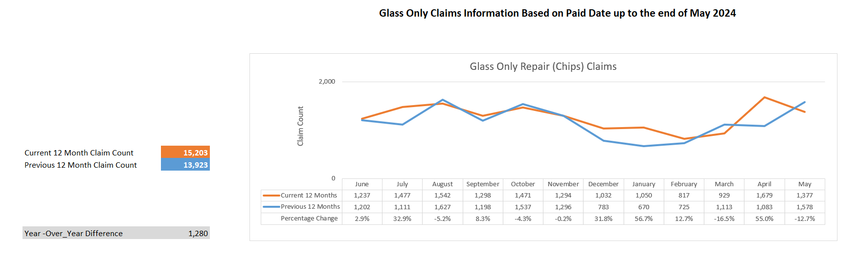 Glass Only Claims Reported