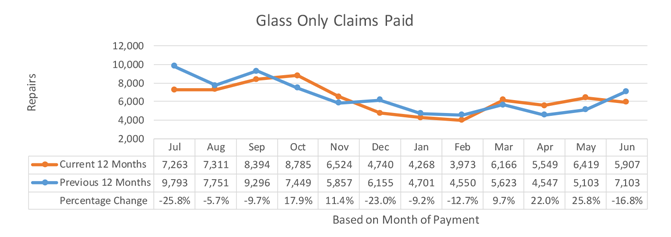 Glass Only Claims Paid
