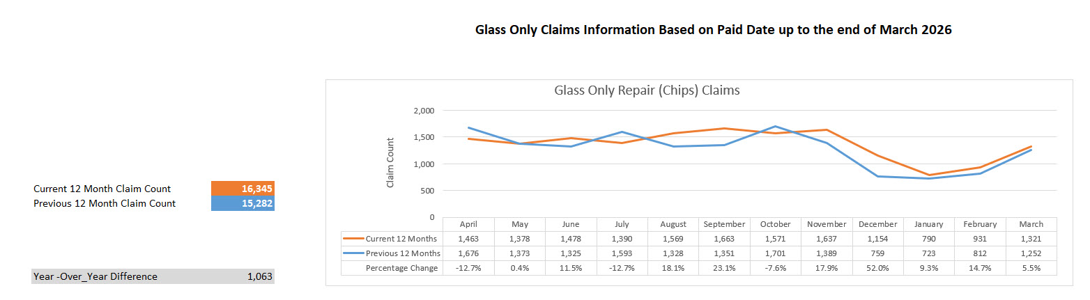 Glass Only Claims Reported
