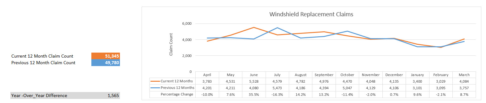 Glass Only Claims Reported