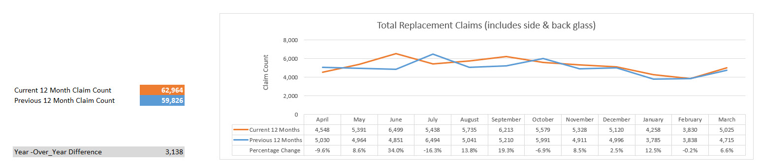 Glass Only Claims Reported