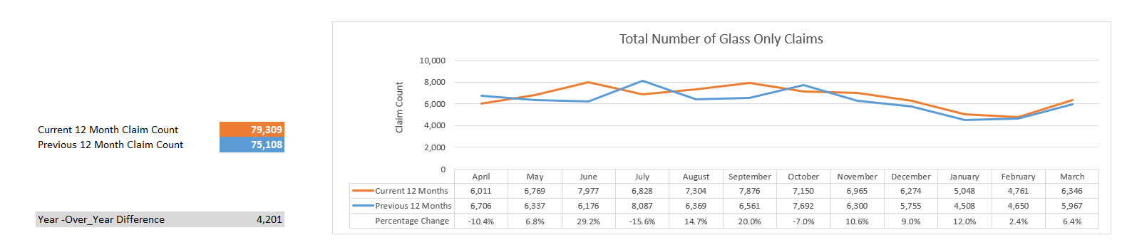 Glass Only Claims Reported