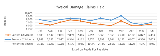 Physical Damage Claims Paid