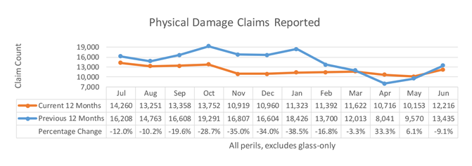 Physical Damage Claims Reported
